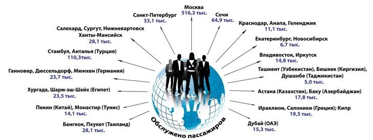 Омичи стали больше летать, особенно за границу Омичи стали больше летать, особенно за границу