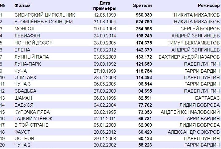 Дата премьеры