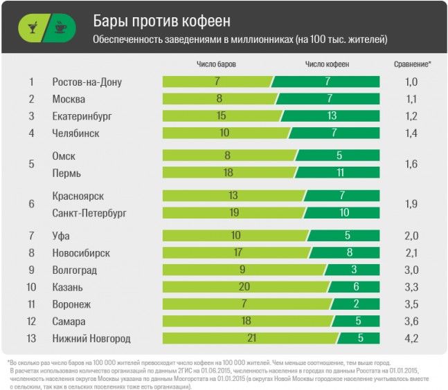 Баров в Омске в 1,5 раза больше, чем кофеен – 2ГИС Баров в Омске в 1,5 раза больше, чем кофеен – 2ГИС