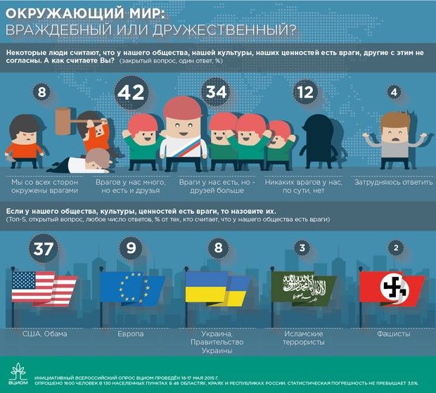 Треть россиян считают главным врагом США и лично президента Обаму