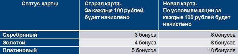 Что дает серебряная карта газпромнефть азс