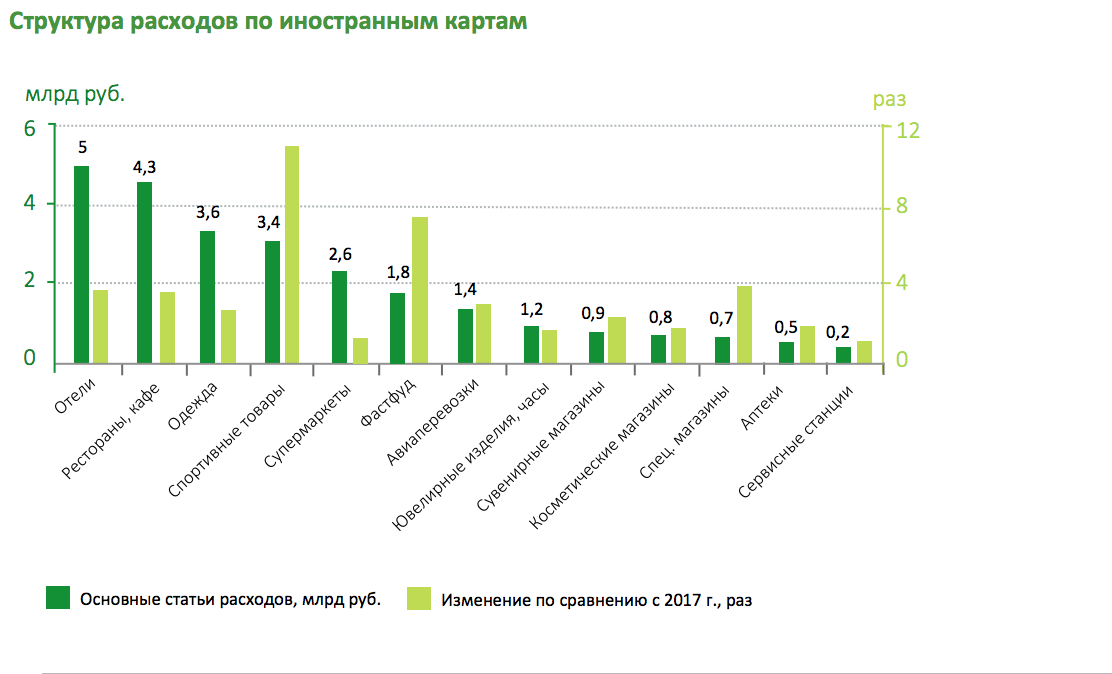 Расходы зарубежных стран. Статистика потраченных денег на ЧМ 2018.