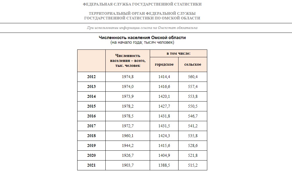 Омская обл численность