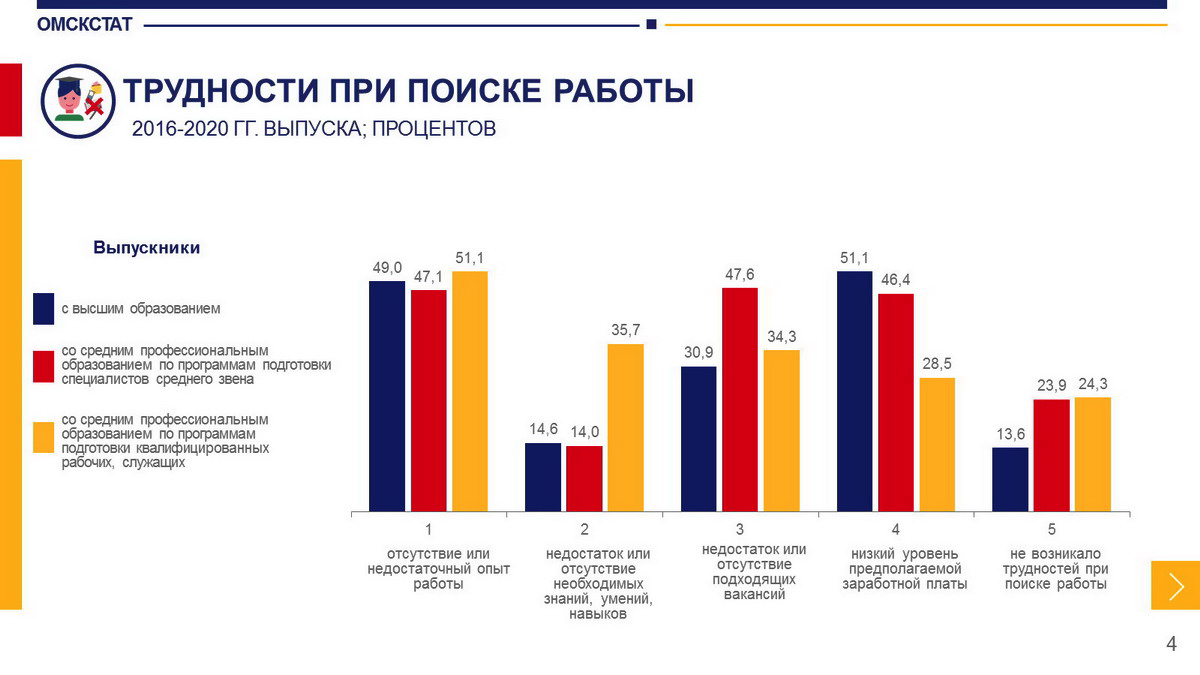 До 60 % выпускников омских вузов и колледжей остаются безработными До 60 % выпускников омских вузов и колледжей остаются безработными