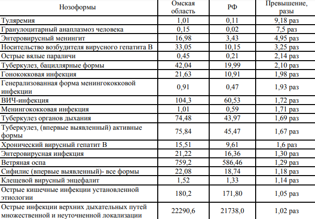 Заболеваемость в Омской области в 2017 году