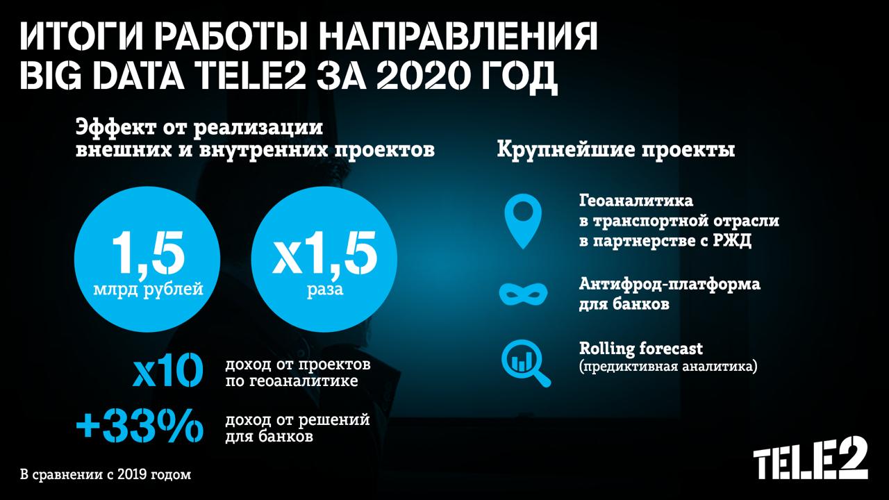 Технологии больших данных увеличили выручку в телекоме в 2020 году —  СуперОмск