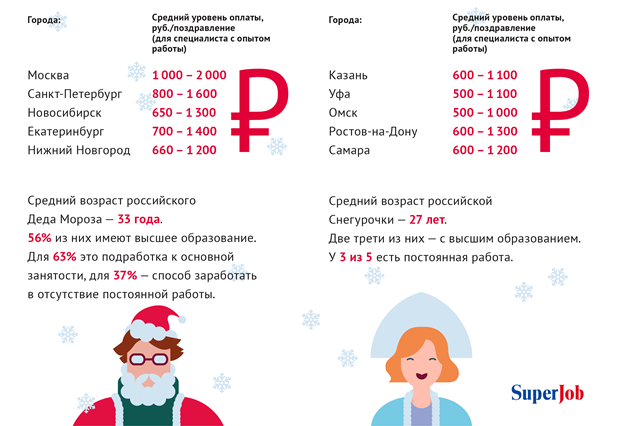 Омские Деды Морозы за поздравление получают по тысяче рублей – исследование Омские Деды Морозы за поздравление получают по тысяче рублей – исследование