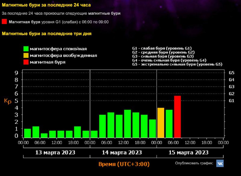 На Омск обрушится сильная геомагнитная буря
