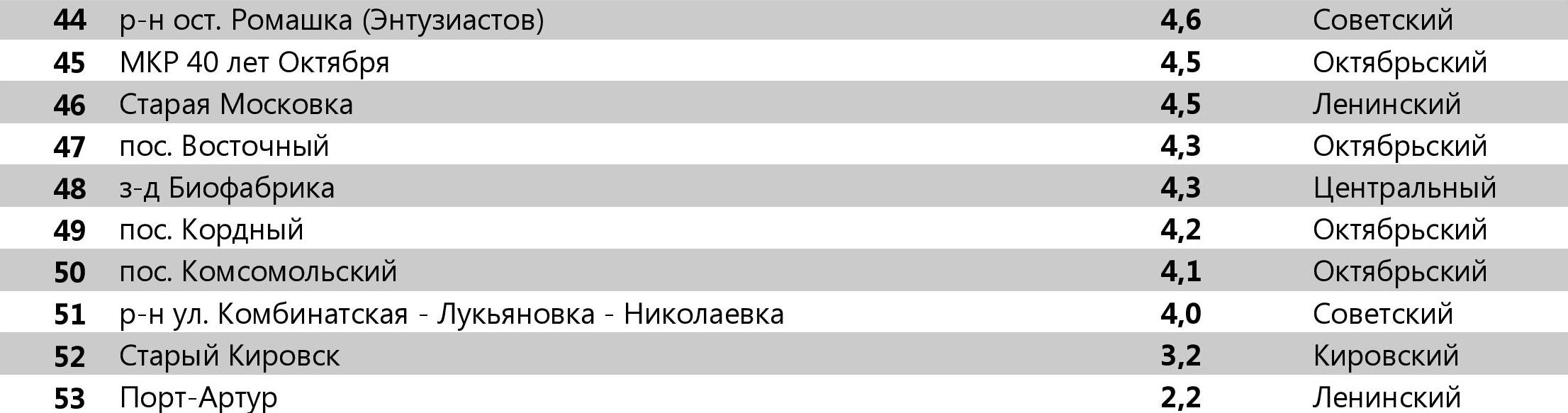 В Омске определили самые некомфортные и опасные микрорайоны — СуперОмск