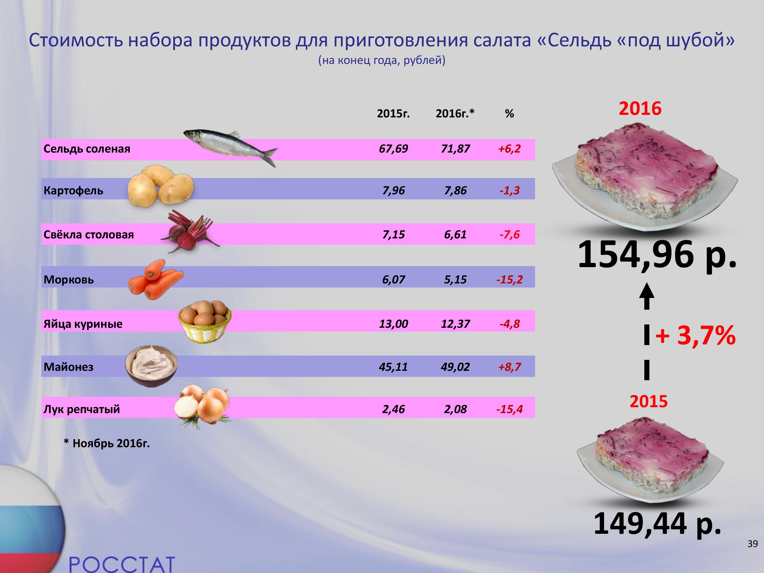 Расчеты по продуктам на салаты