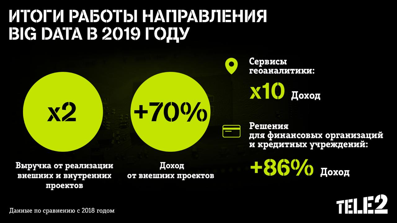 Выручка Tele2 от аналитики больших данных превысила 1 миллиард рублей —  СуперОмск