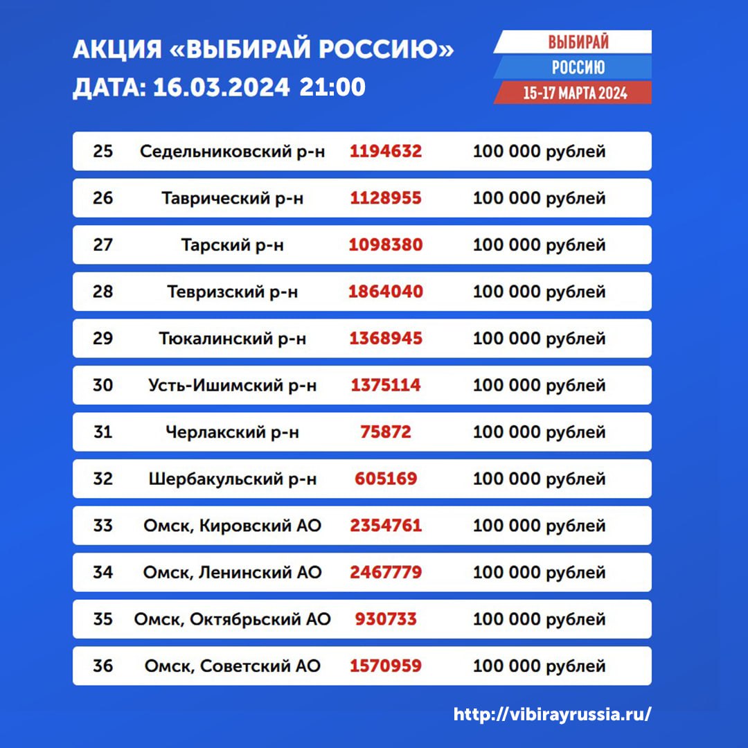 Результаты акции выбирай россию омская область