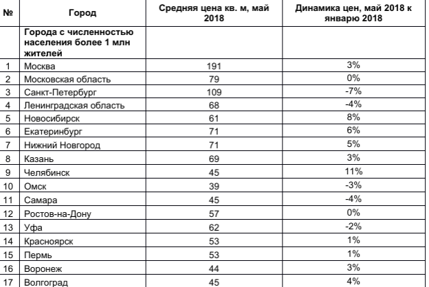 Стоимость жилья в городах-миллионниках