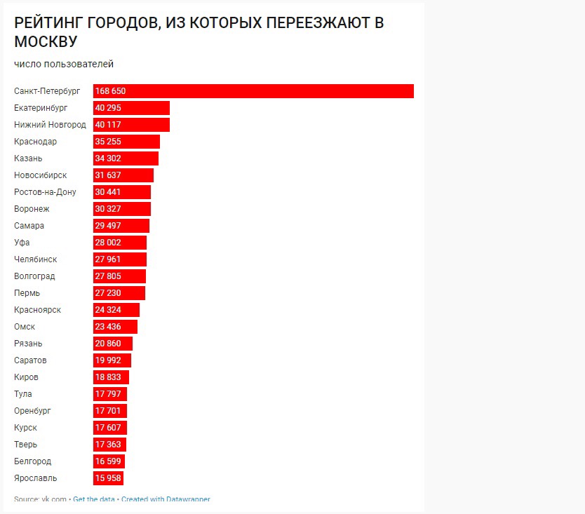 Переехать жить в москву