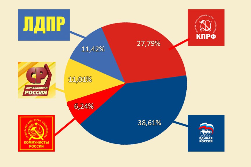 Результаты выборов в омске