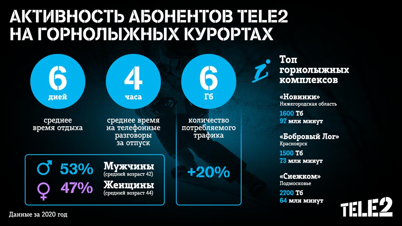 В Tele2 выяснили, какие горнолыжные курорты предпочитали россияне в прошлом  году — СуперОмск