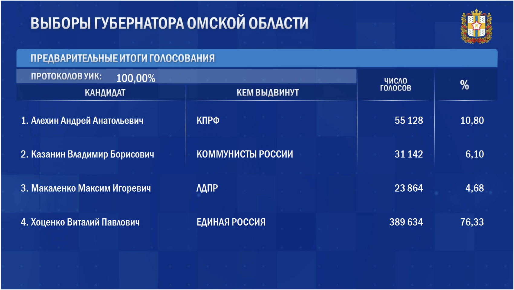 Кто победил на выборах губернатора Омской области в 2023 году — СуперОмск