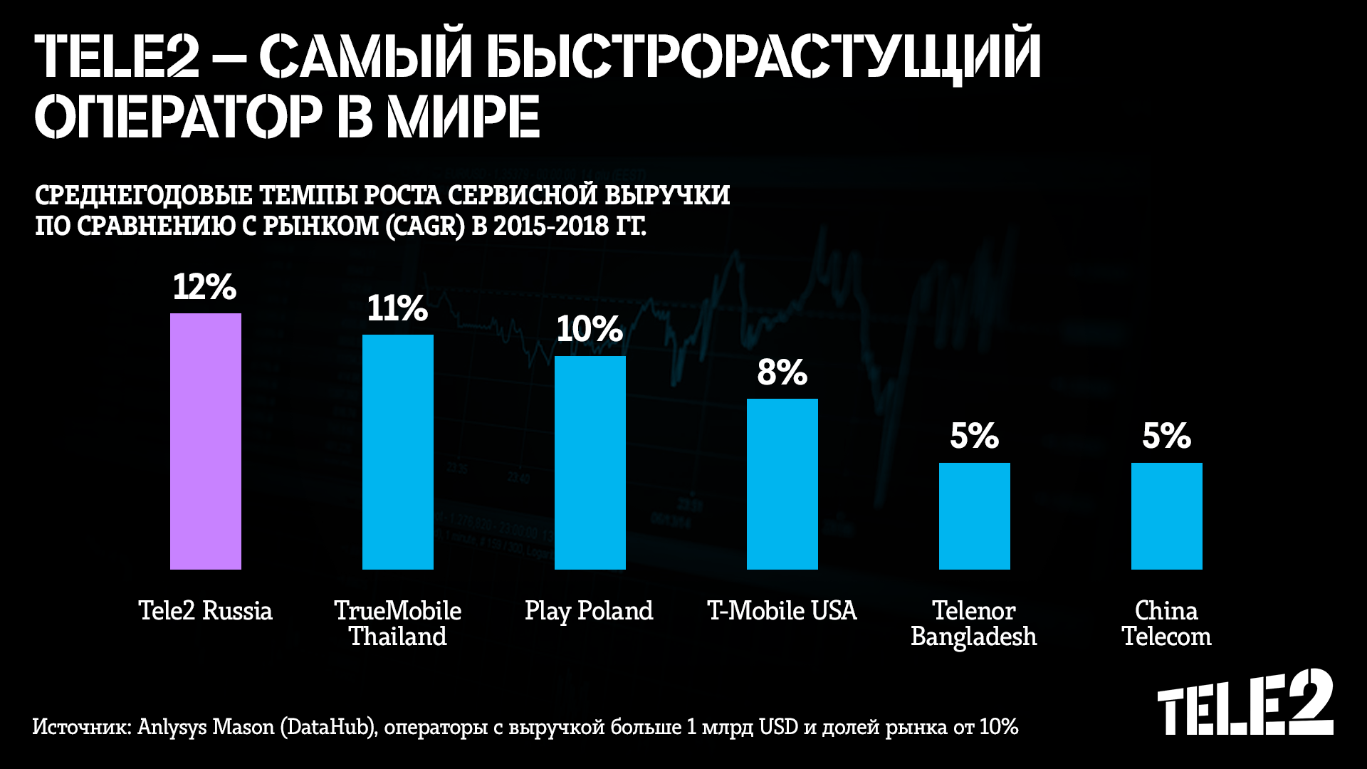 Tele2 в 2019 году строила сети быстрее всех в России — СуперОмск