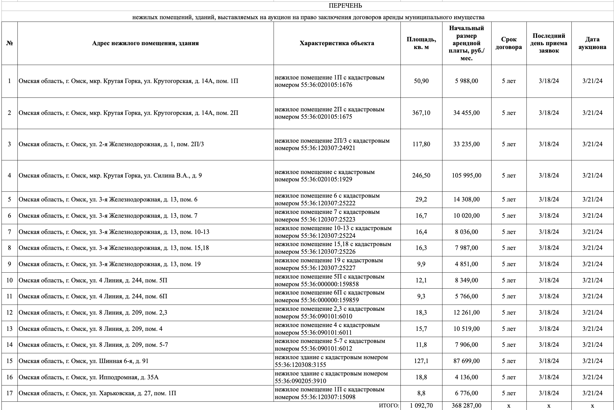 В мэрии Омска опубликовали список недвижимости под аренду на 5 лет |  28.02.2024 | Омск - БезФормата