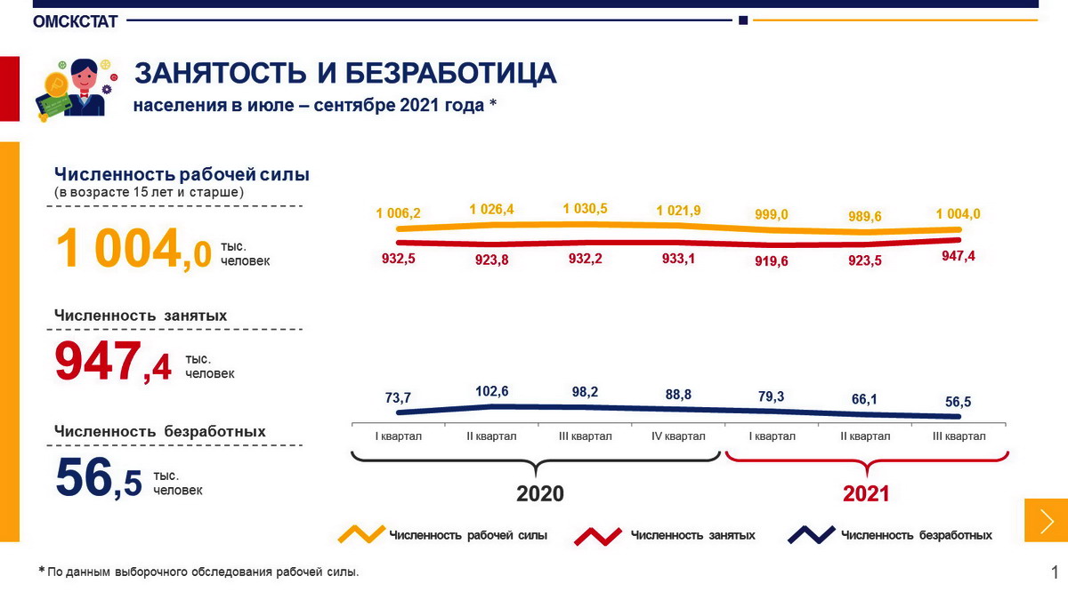 Численность населения в 2020. Уровень безработицы в России в 2021 году. Занятость и безработица в России 2021. Статистика занятость и населения 2021 год. Безработица в России статистика по годам 2021.