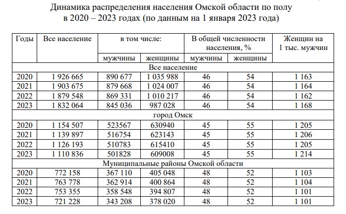 В Омской области на всех женщин оказалось слишком мало мужчин В Омской области на всех женщин оказалось слишком мало мужчин