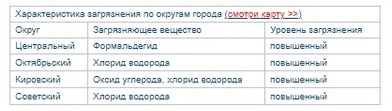 Выбросы в Омске