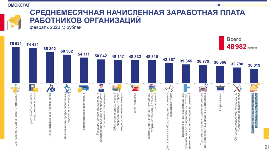 Названа средняя зарплата омичей в 2023 году в разных сферах Названа средняя зарплата омичей в 2023 году в разных сферах