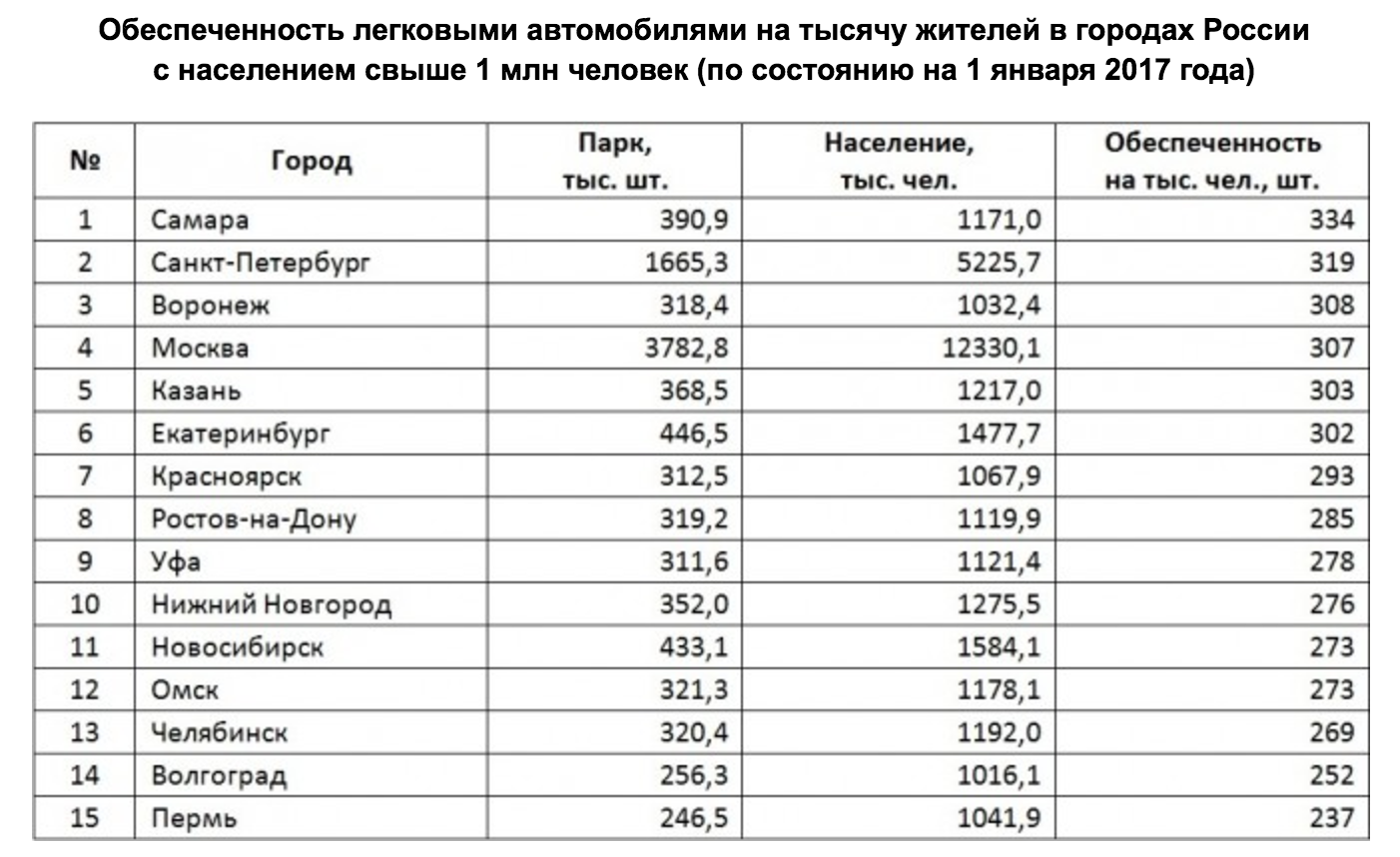 Казань самара челябинск. Крупные города России. Численность населения городов России. Третий город по численности населения в России. Количество машин по городам.