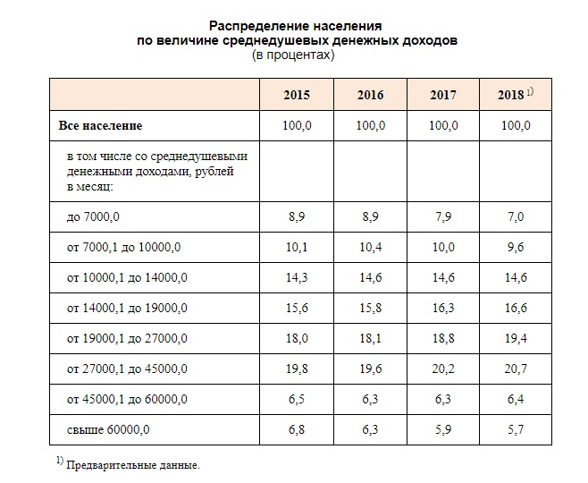 Статистики рассказали, какой доход имеет большинство омичей