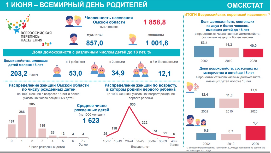Статистики рассказали, в каком возрасте омички заводят первого ребенка Статистики рассказали, в каком возрасте омички заводят первого ребенка