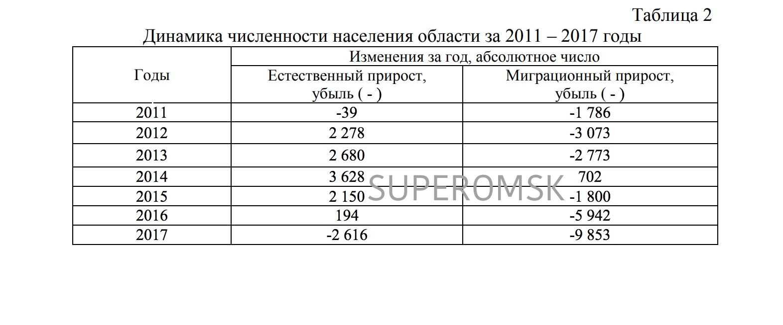 Омская обл численность