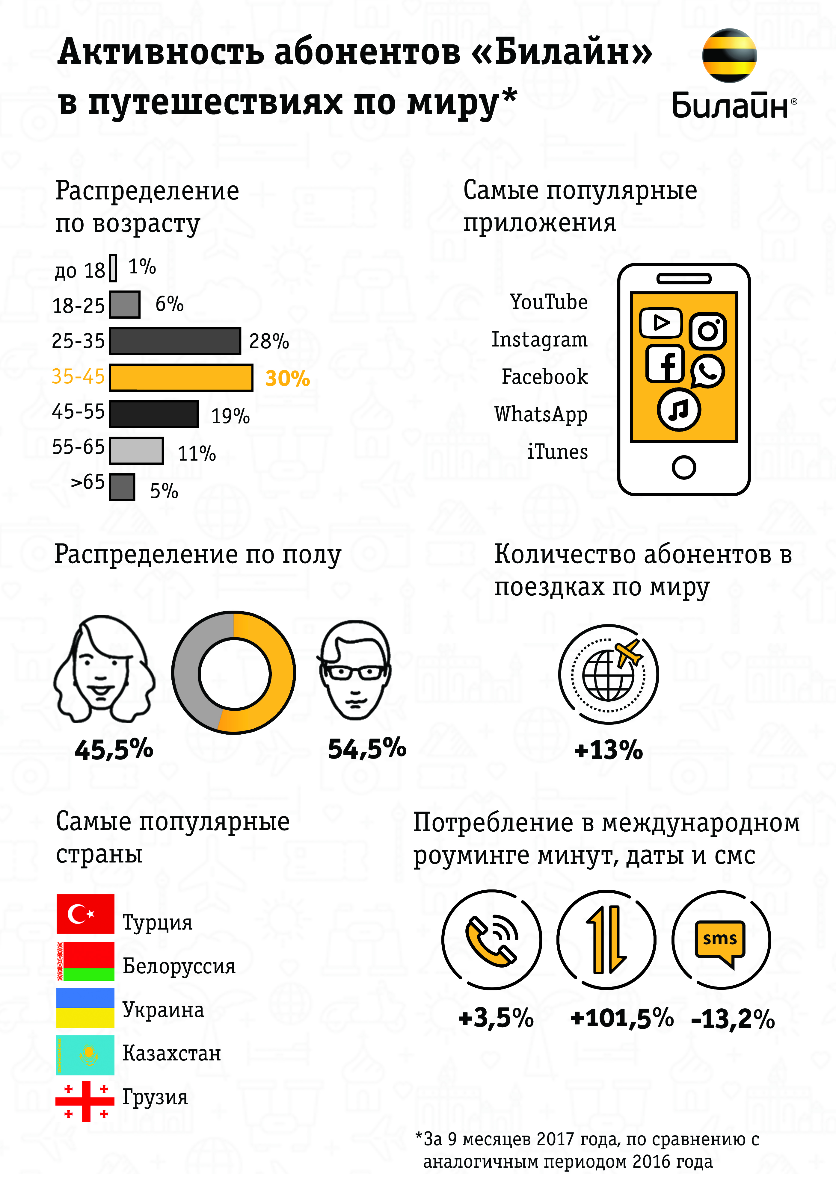 Билайн» определил основные тренды международного роуминга в 2017 году —  СуперОмск