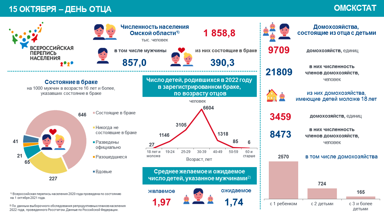 В Омской области четверо несовершеннолетних парней стали отцами В Омской области четверо несовершеннолетних парней стали отцами