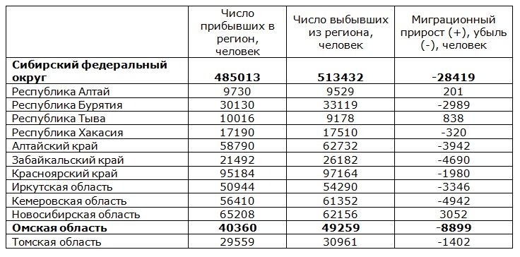 Регион алтайская республика население