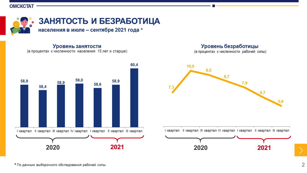 Безработным населением занятому населению. Уровень безработицы 2021. Росстат безработица. Занятость и безработица карта. Количество безработных на 2021 год.