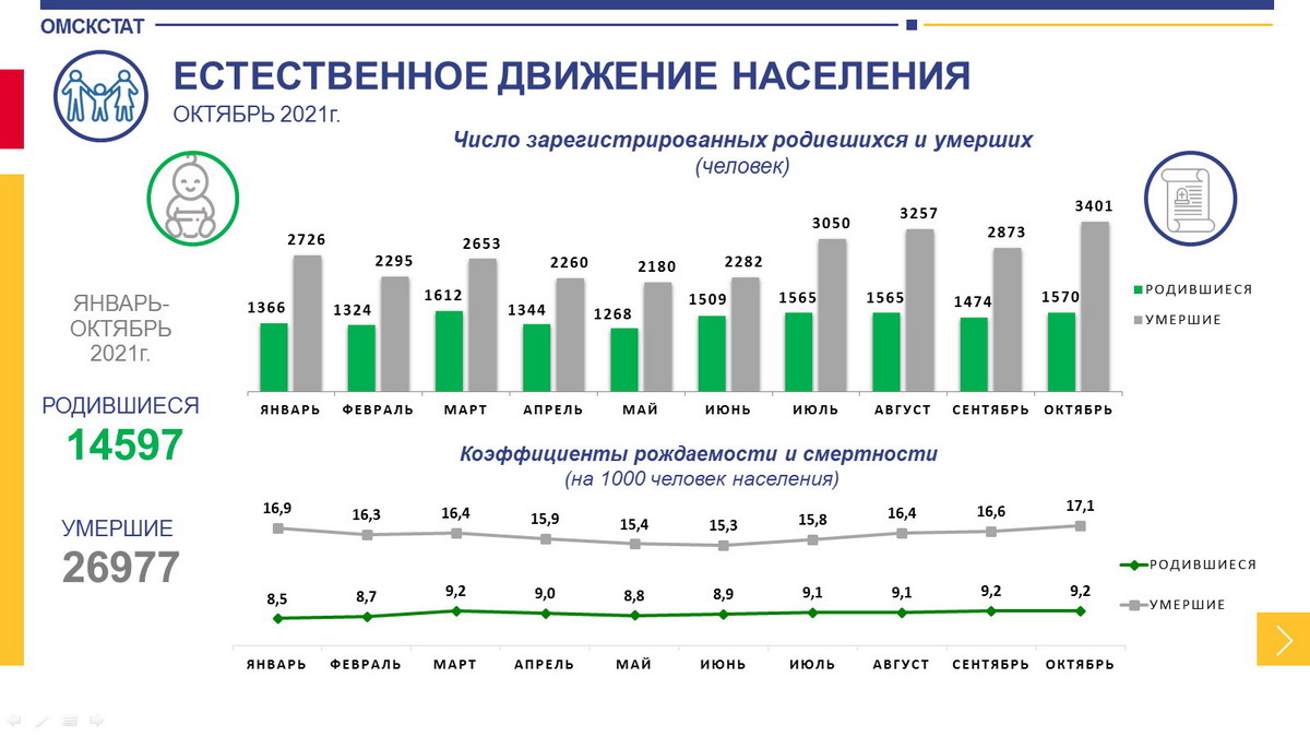 Среднедушевой доход на 2021 год. Миграция в 2021 году по омской области. Итоги переписи населения 2021 возрастные группы. Число жителей в россии по переписи 2021. Численность населения омской области на 2021.