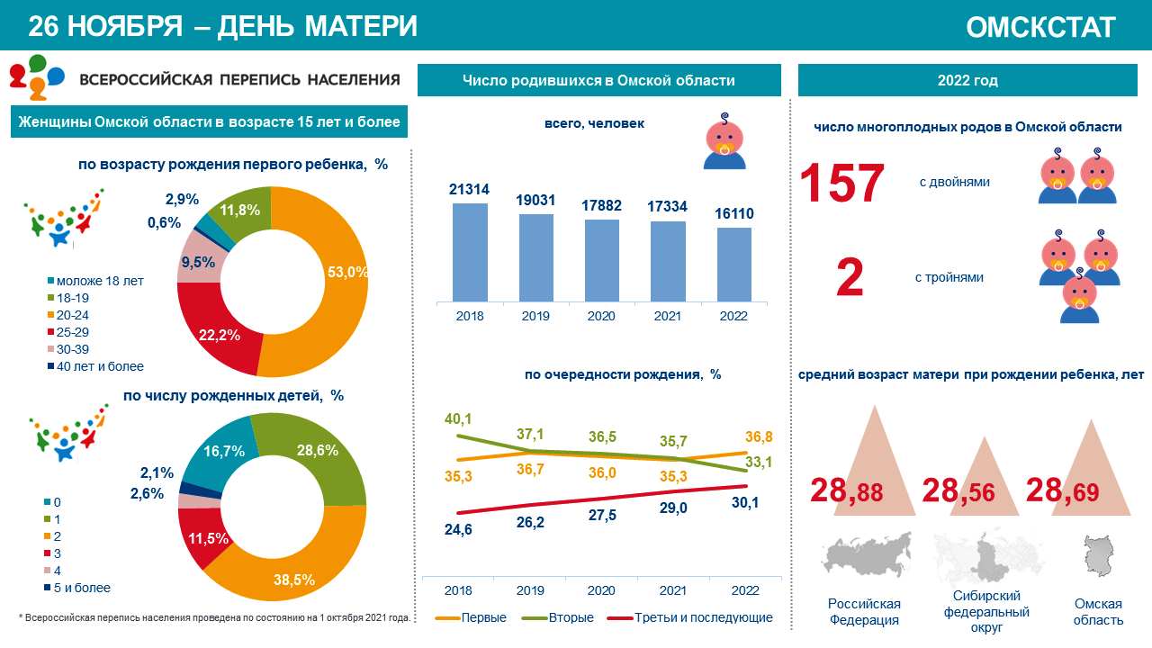 В Омской области 2,9 % матерей завели первого ребенка, не дождавшись 18-летия В Омской области 2,9 % матерей завели первого ребенка, не дождавшись 18-летия