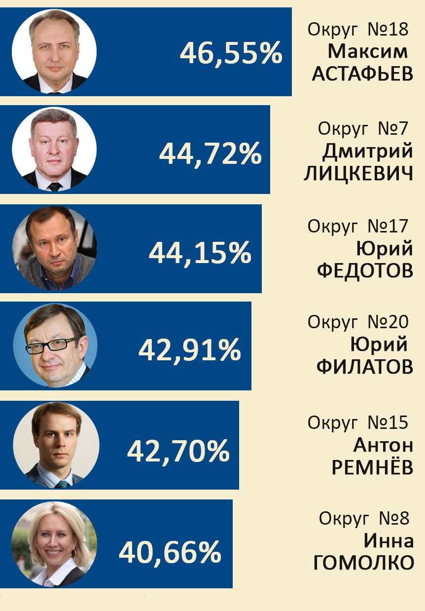 Кто выиграл на выборах в москве