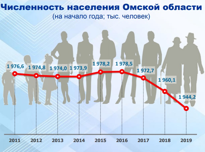 Используя данные диаграммы определите на сколько миллионов человек выросла численность населения