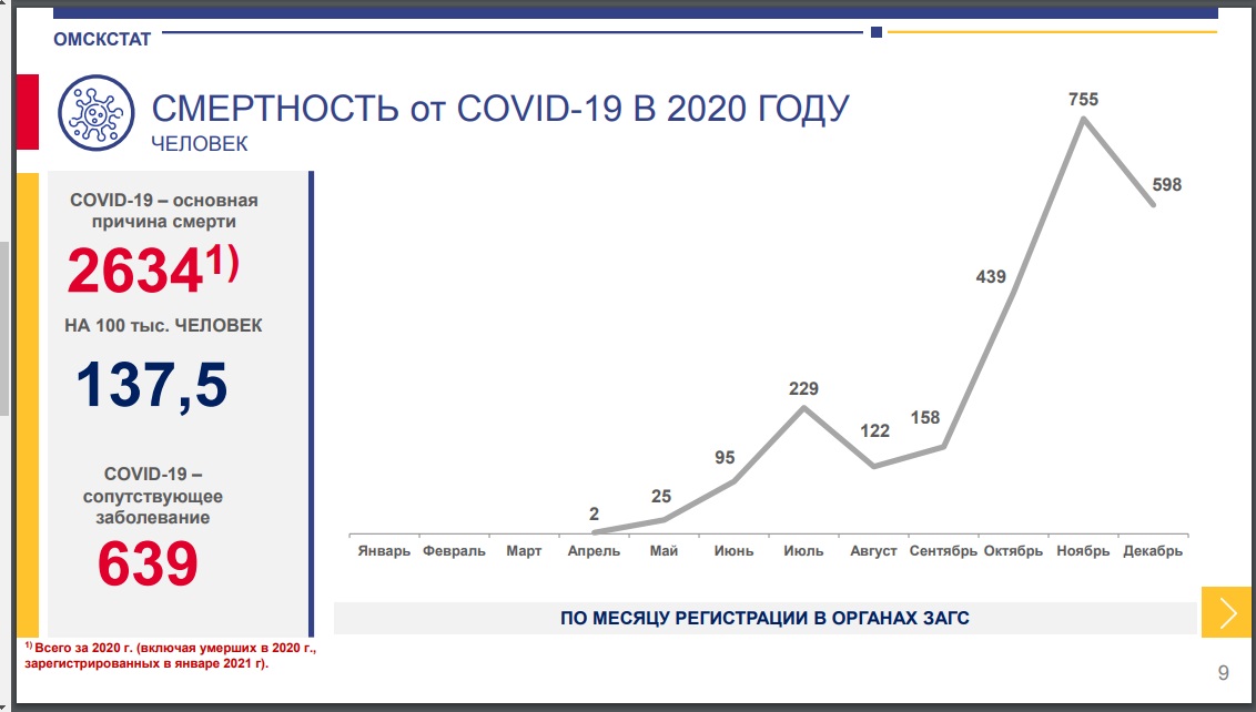 Число умерших 2022