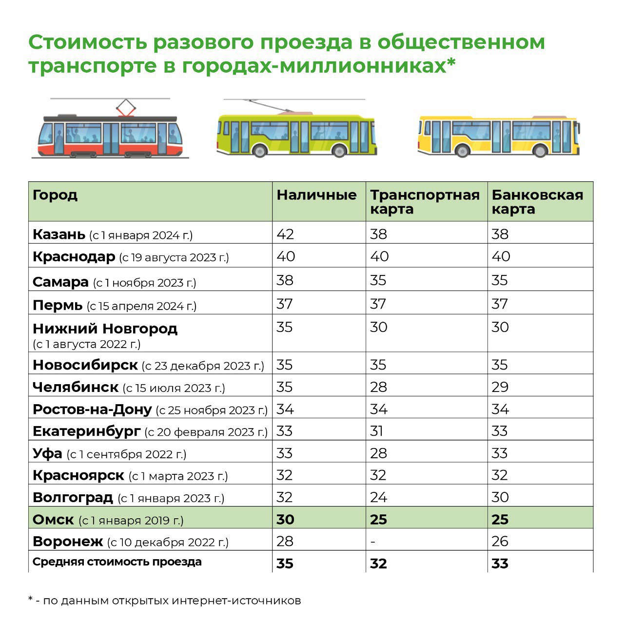 В Омске рост стоимости проезда компенсируют скидками — СуперОмск