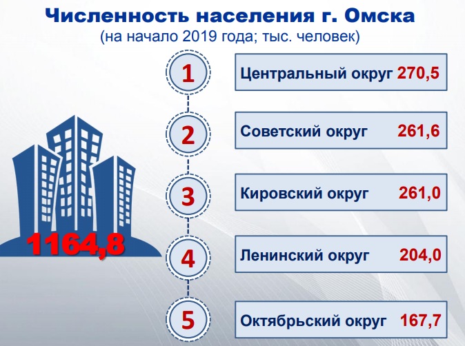 Численность населения омска по годам