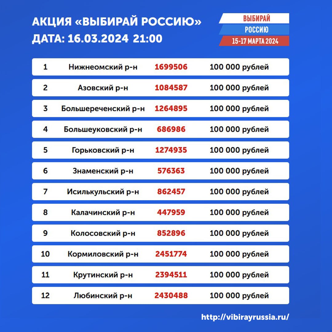 Результаты акции выбирай россию омская область