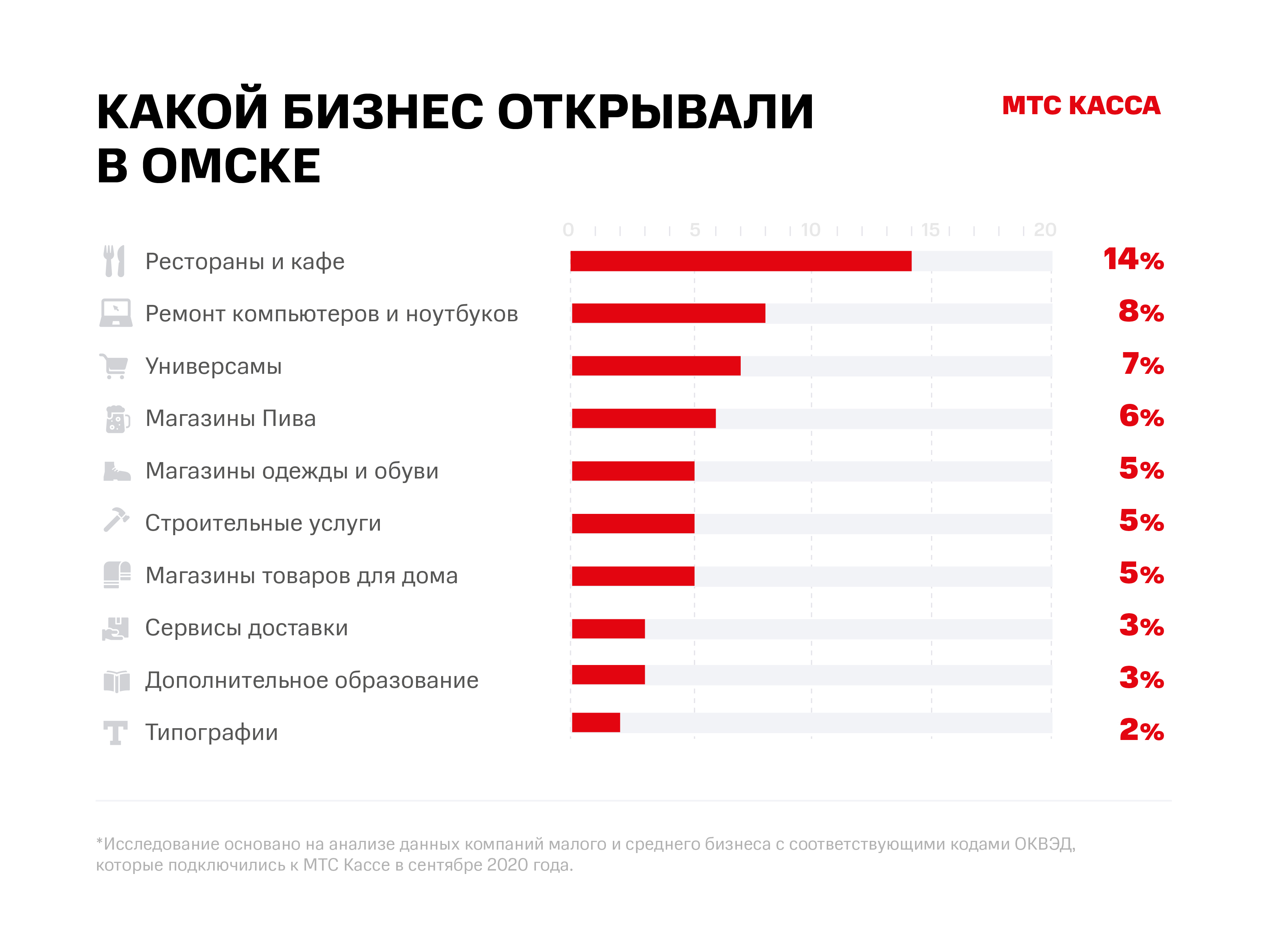 Популярное направление. Малый бизнес самые популярные направления. Самые востребованные услуги для бизнеса. Какой бизнес открыть. Самые распространенные малые предприятия.