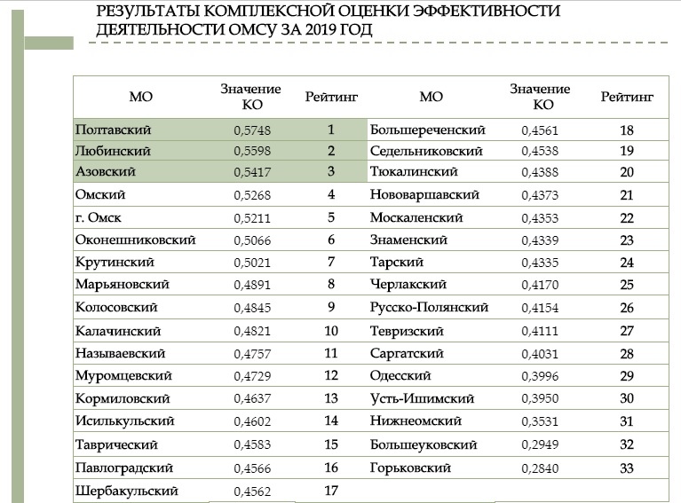 Рейтинг города омск. Районы Омска список. Омская область в цифрах.