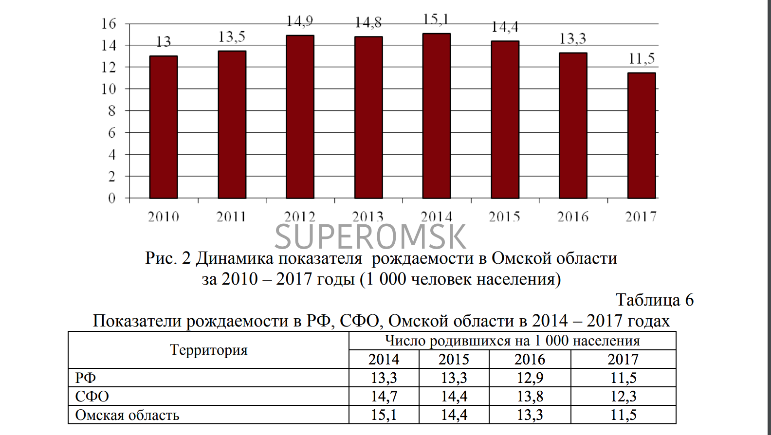 Сколько будет лет омску. Смертность в Омской области по годам таблица. Рождаемость в Омской области. Омск численность населения по годам. Омск население график.